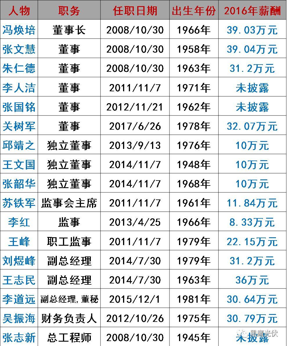 谁在管理56家光伏上市公司？（附821名高管名录，任职时间、年龄、薪酬尽在其中）