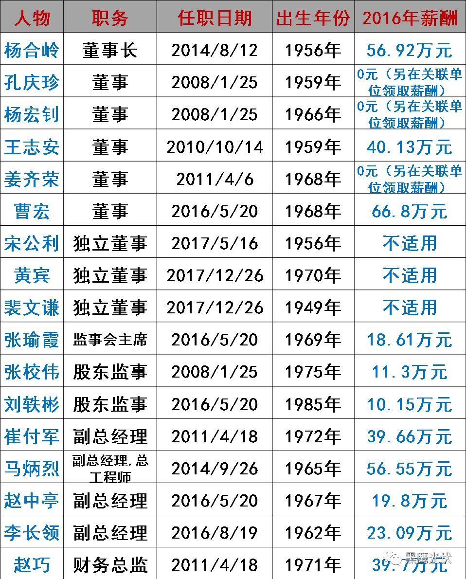 谁在管理56家光伏上市公司？（附821名高管名录，任职时间、年龄、薪酬尽在其中）