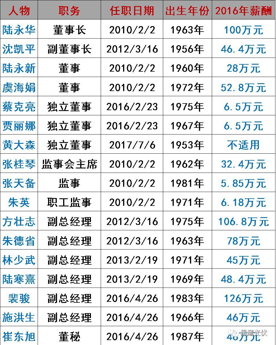 谁在管理56家光伏上市公司？（附821名高管名录，任职时间、年龄、薪酬尽在其中）