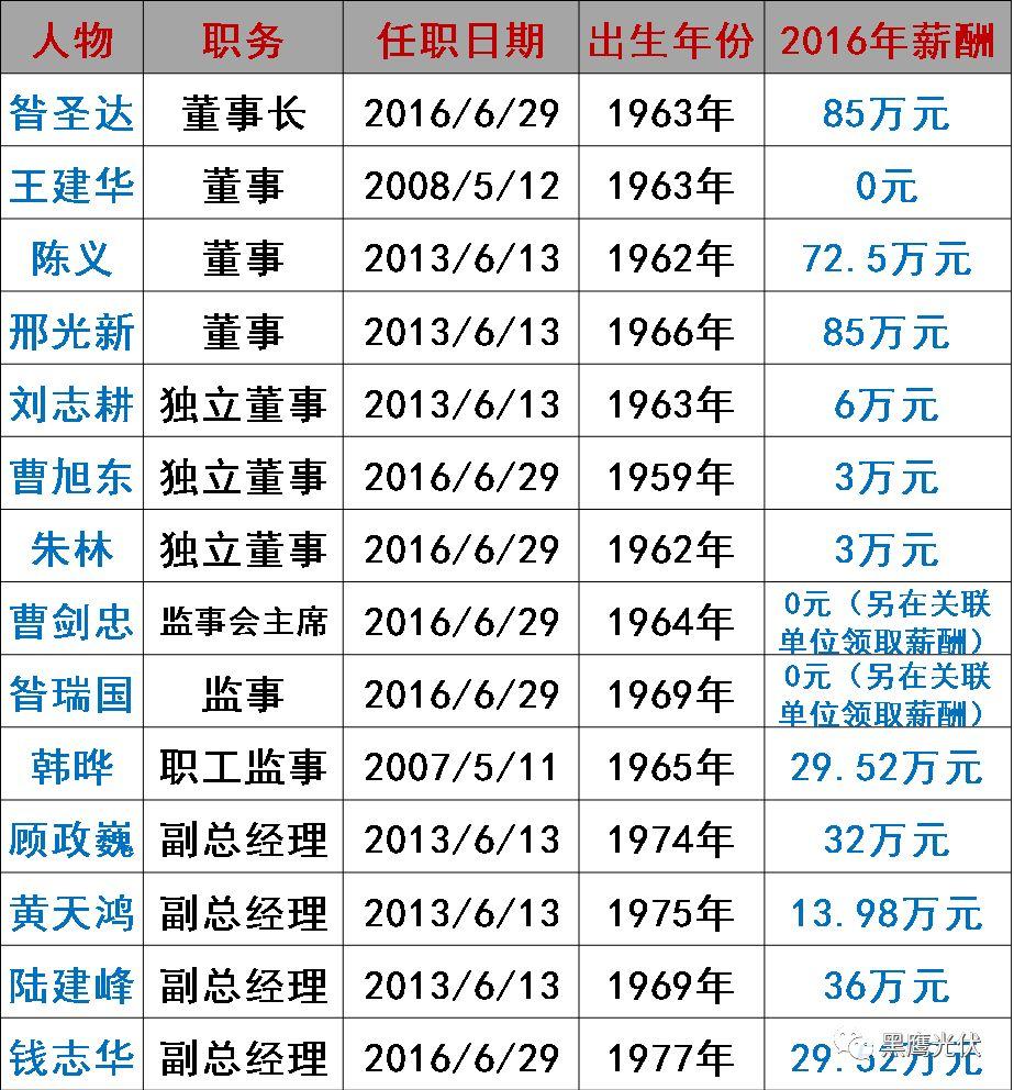 谁在管理56家光伏上市公司？（附821名高管名录，任职时间、年龄、薪酬尽在其中）