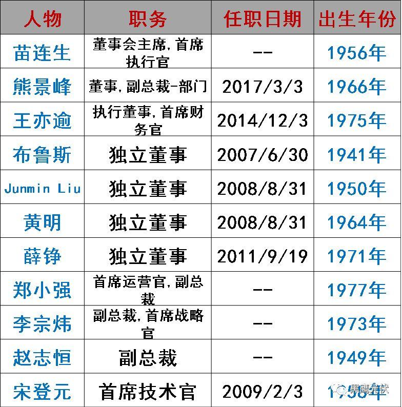 谁在管理56家光伏上市公司？（附821名高管名录，任职时间、年龄、薪酬尽在其中）