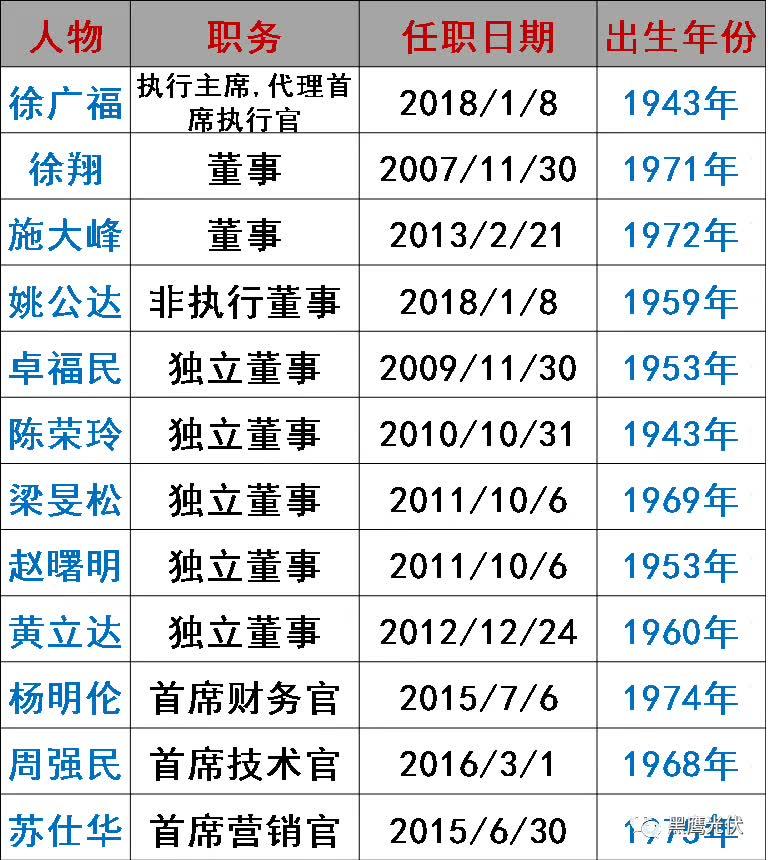 谁在管理56家光伏上市公司？（附821名高管名录，任职时间、年龄、薪酬尽在其中）