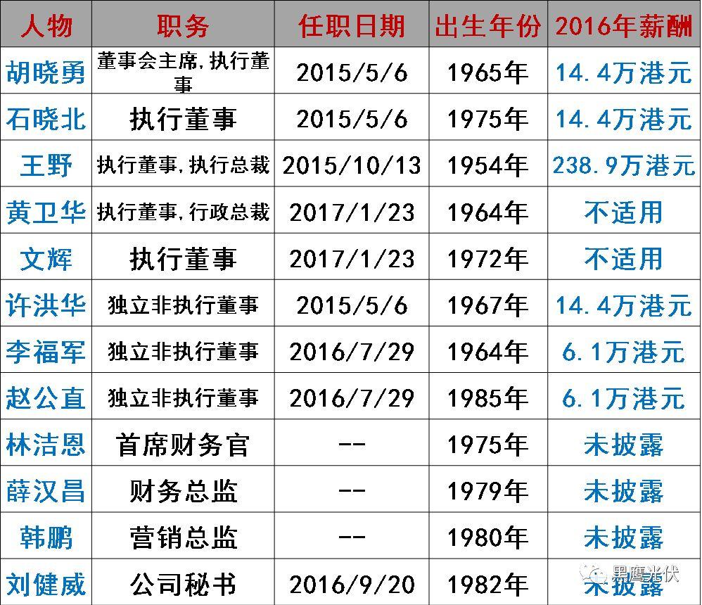 谁在管理56家光伏上市公司？（附821名高管名录，任职时间、年龄、薪酬尽在其中）