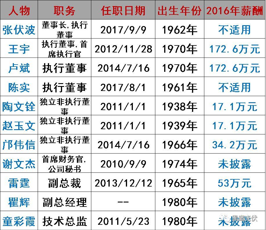 谁在管理56家光伏上市公司？（附821名高管名录，任职时间、年龄、薪酬尽在其中）