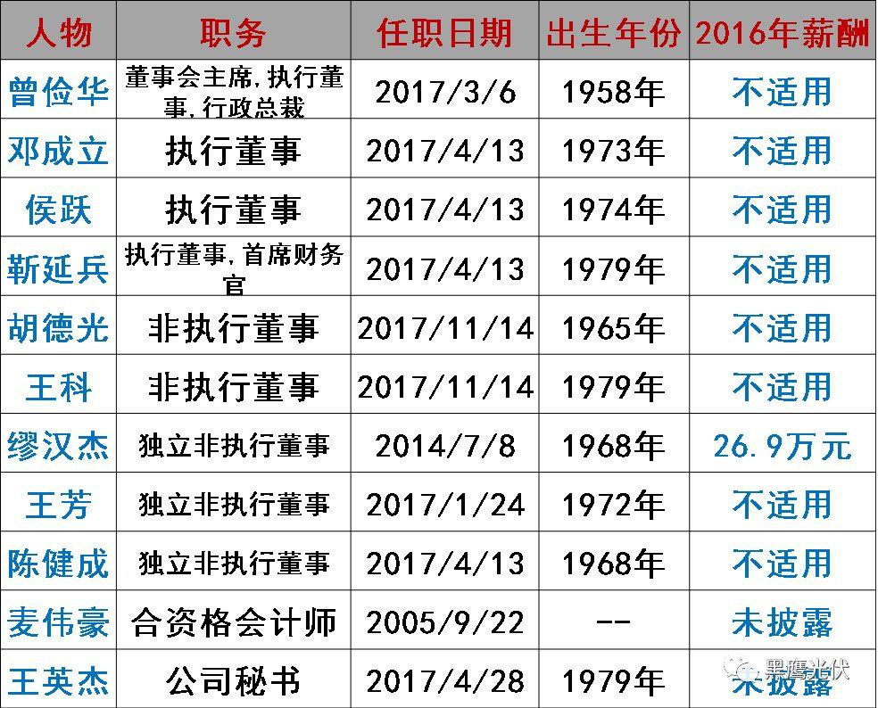 谁在管理56家光伏上市公司？（附821名高管名录，任职时间、年龄、薪酬尽在其中）