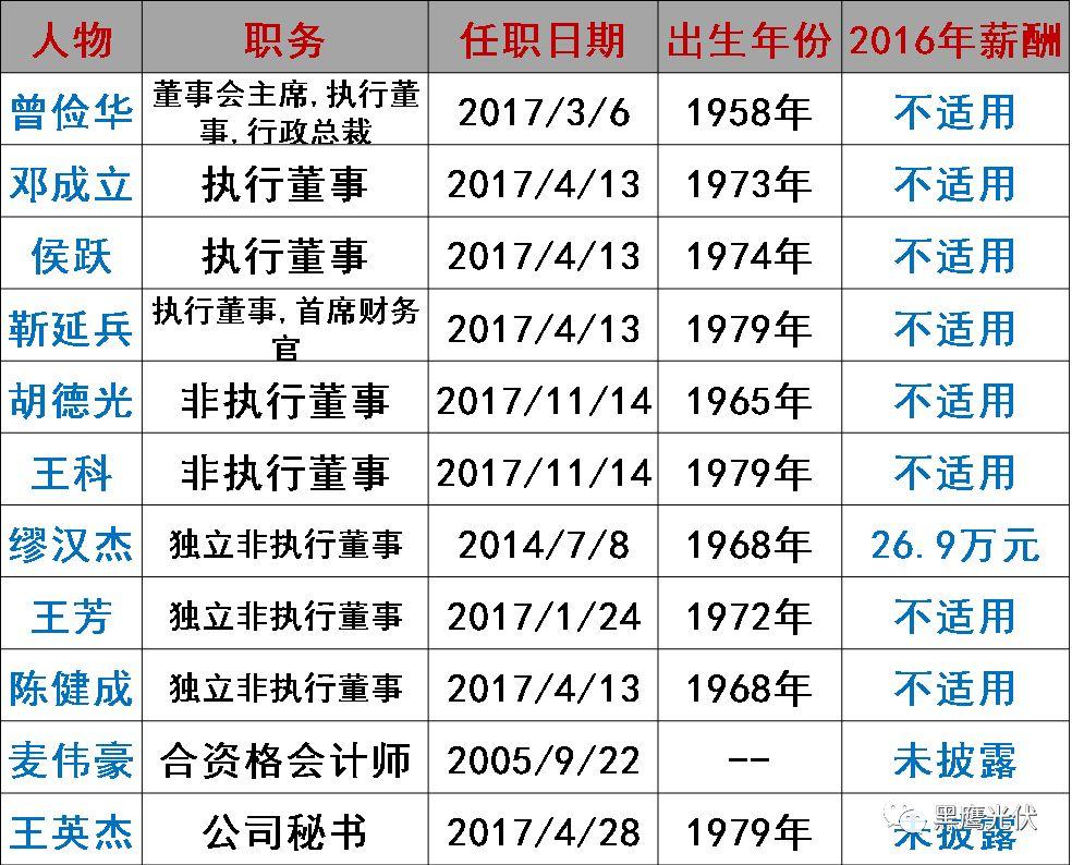 谁在管理56家光伏上市公司？（附821名高管名录，任职时间、年龄、薪酬尽在其中）