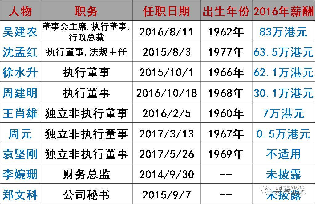 谁在管理56家光伏上市公司？（附821名高管名录，任职时间、年龄、薪酬尽在其中）