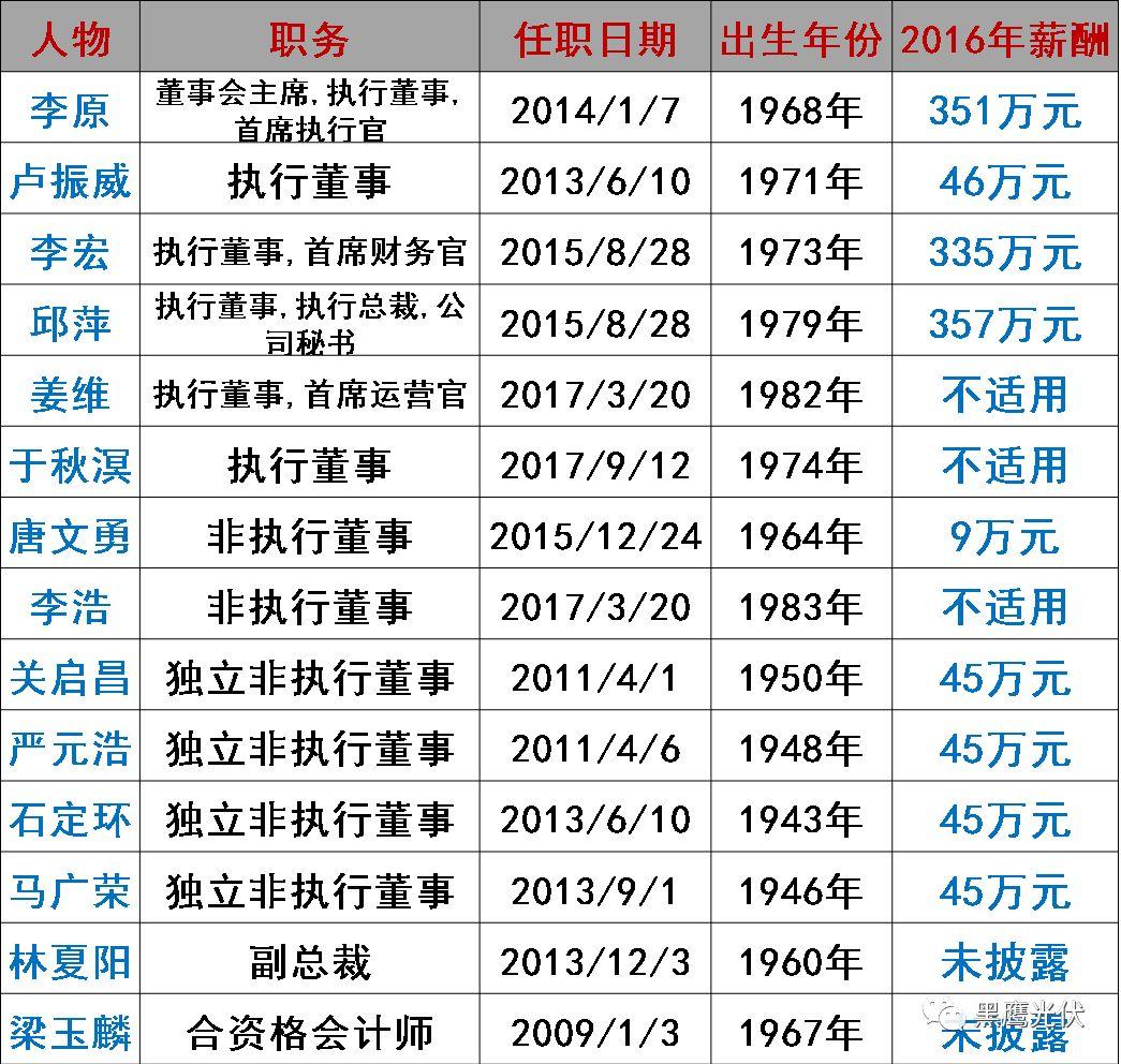 谁在管理56家光伏上市公司？（附821名高管名录，任职时间、年龄、薪酬尽在其中）