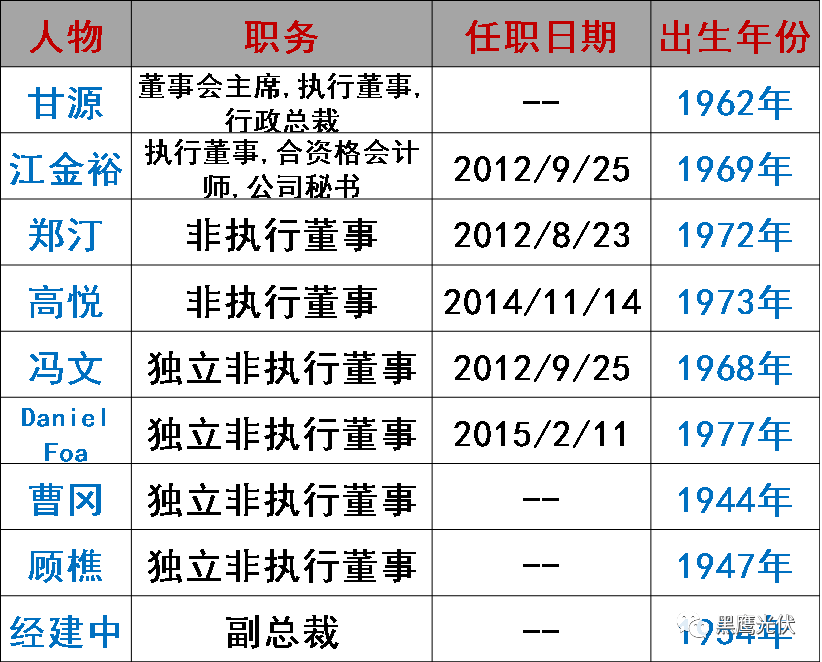 谁在管理56家光伏上市公司？（附821名高管名录，任职时间、年龄、薪酬尽在其中）