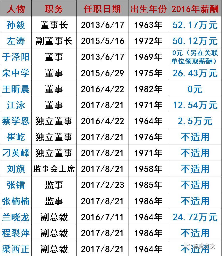 谁在管理56家光伏上市公司？（附821名高管名录，任职时间、年龄、薪酬尽在其中）