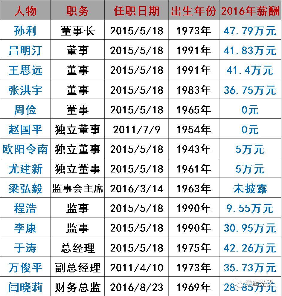 谁在管理56家光伏上市公司？（附821名高管名录，任职时间、年龄、薪酬尽在其中）