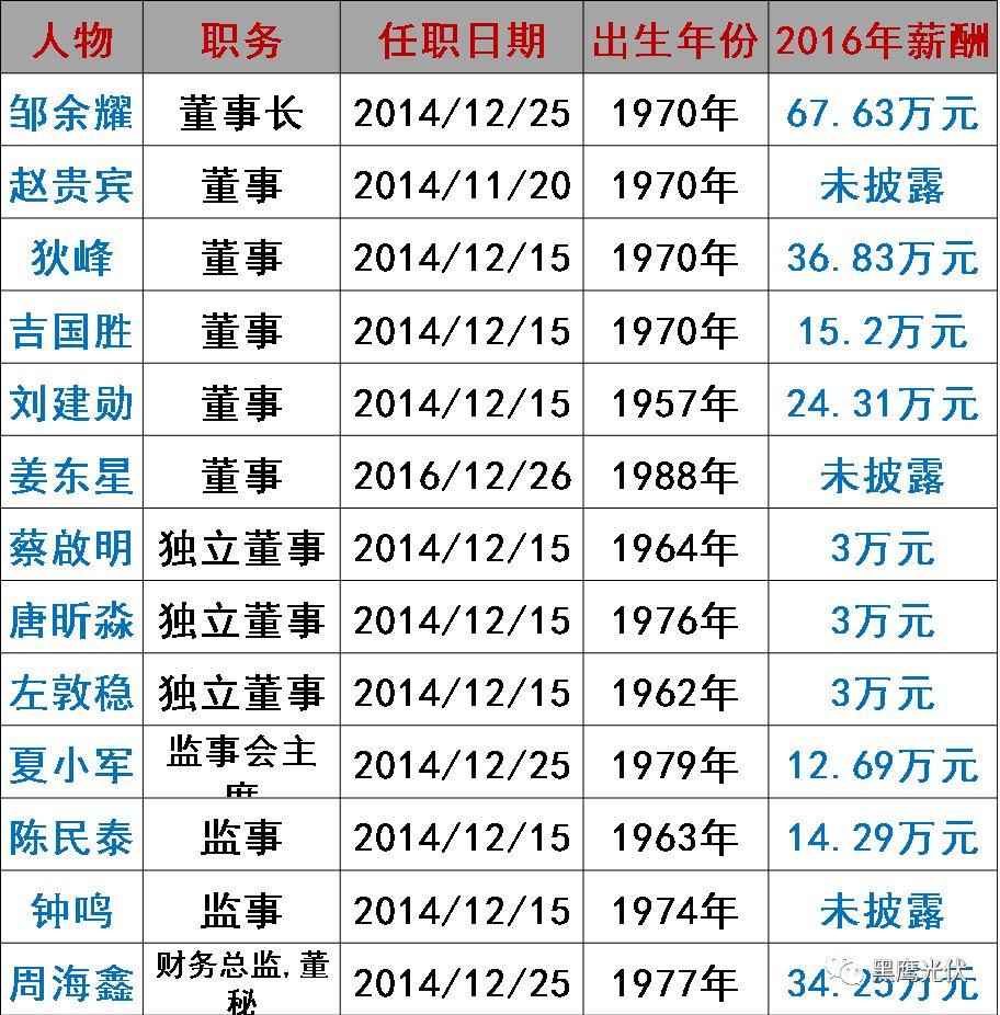 谁在管理56家光伏上市公司？（附821名高管名录，任职时间、年龄、薪酬尽在其中）