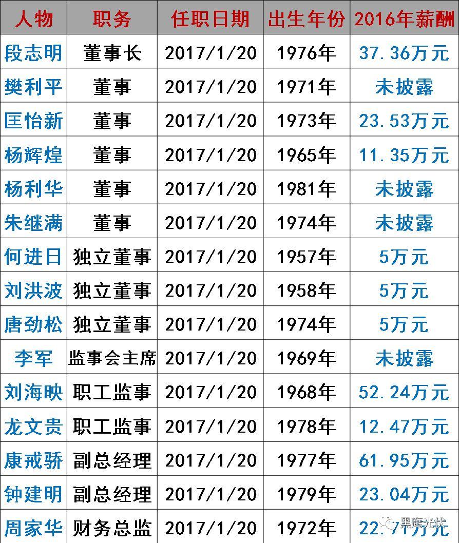 谁在管理56家光伏上市公司？（附821名高管名录，任职时间、年龄、薪酬尽在其中）