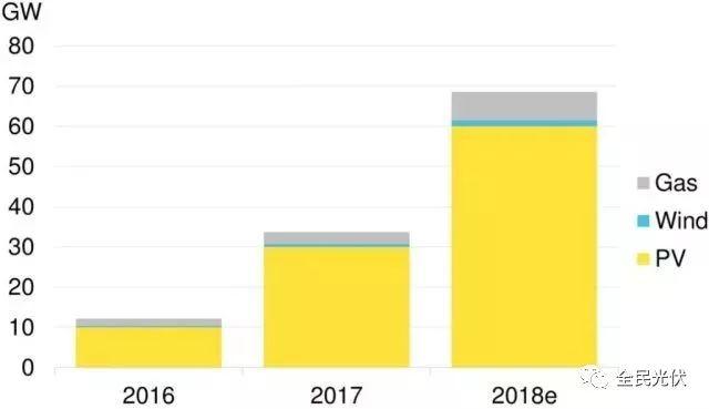 持续利好 | 2018年中国新增屋顶太阳能装机容量预计达24GW