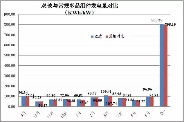 2017年双玻（光伏）组件成绩单：国内出货约2GW，高可靠性成业内共识