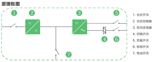 【科普】工商业并离网储能系统典型设计方案
