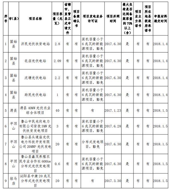 132.68MW！河南公示2017年光伏扶贫电站建设规模