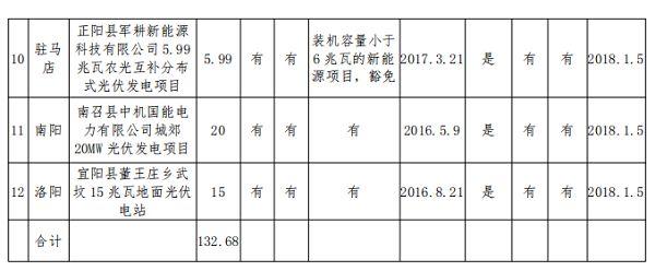 132.68MW！河南公示2017年光伏扶贫电站建设规模