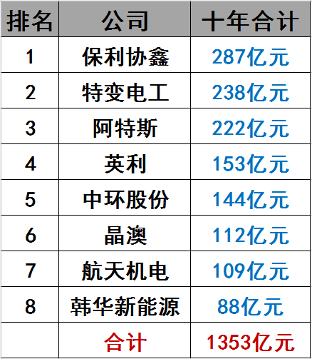 光伏界8大不倒翁：他们如何穿越十年的产业迷雾？