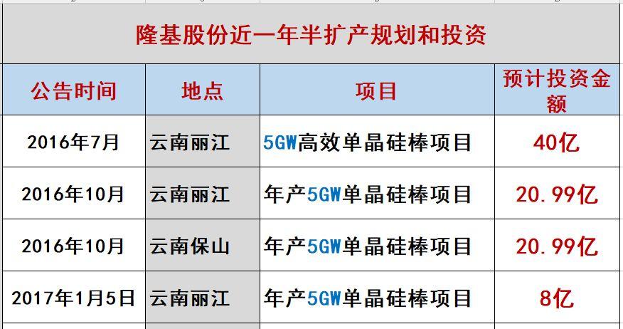 突发 |隆基凶猛：硅片产能规划今年28GW，2019年36GW，2020年45GW！