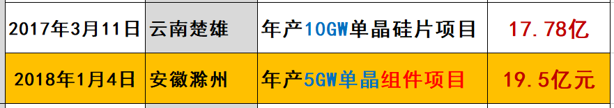 突发 |隆基凶猛：硅片产能规划今年28GW，2019年36GW，2020年45GW！