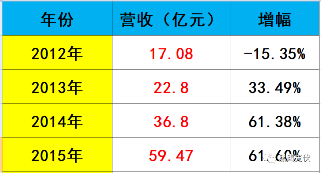 突发 |隆基凶猛：硅片产能规划今年28GW，2019年36GW，2020年45GW！