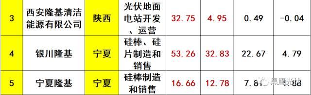 突发 |隆基凶猛：硅片产能规划今年28GW，2019年36GW，2020年45GW！