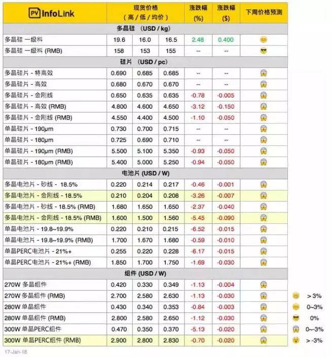 采购量急剧下滑 组件价格持续下探 常规多晶组件价格跌至每瓦2.6 – 2.65元人民币！