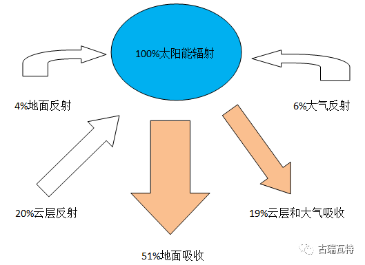 深度解析 | 太阳发出来的能量有多少能被电池组件吸收？