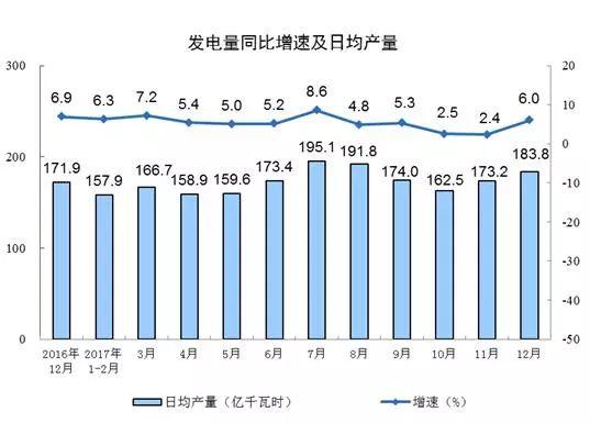 国家统计局：2017年12月太阳能发电量同比增长46.8%