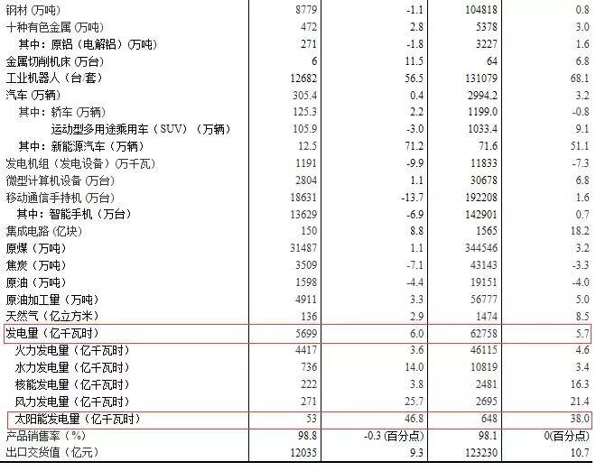 国家统计局：2017年12月太阳能发电量同比增长46.8%