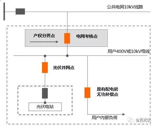 震惊 | 厂区屋顶安装光伏一个月，没赚钱反而被电网公司罚了几万块？