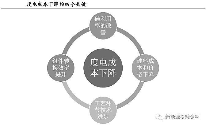 补贴下降后，如何保证分布式光伏项目的投资收益率？