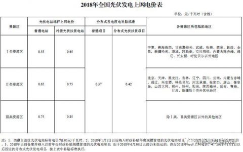 补贴下降后,如何保证分布式光伏项目的投资收益率?