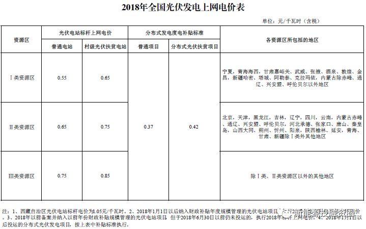 补贴下降后，如何保证分布式光伏项目的投资收益率？