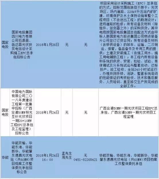 最新国家电投、中广核、华能16个光伏项目招标公告汇总：涉及光伏组件、光伏扶贫等