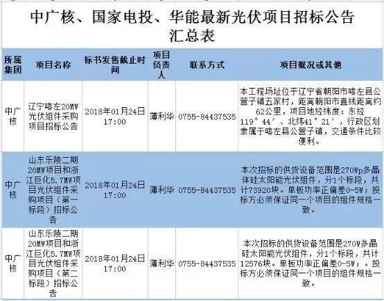 最新国家电投、中广核、华能16个光伏项目招标公告汇总：涉及光伏组件、光伏扶贫等