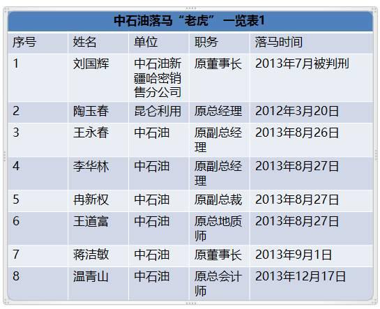 国家能源局王晓林落马！能源行业已超过80位“老虎”落马！（附详细名录和贪腐情况）