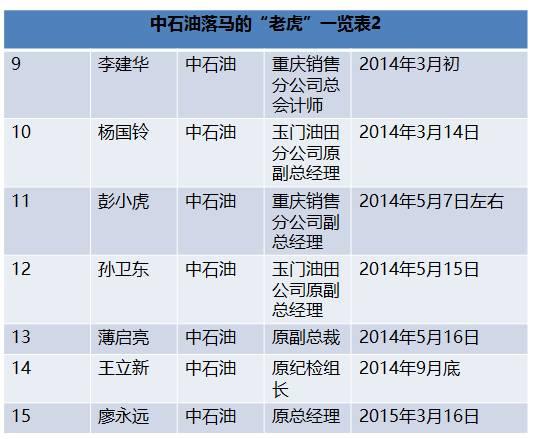 国家能源局王晓林落马！能源行业已超过80位“老虎”落马！（附详细名录和贪腐情况）