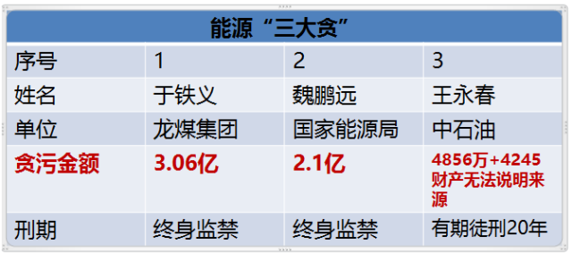 国家能源局王晓林落马！能源行业已超过80位“老虎”落马！（附详细名录和贪腐情况）