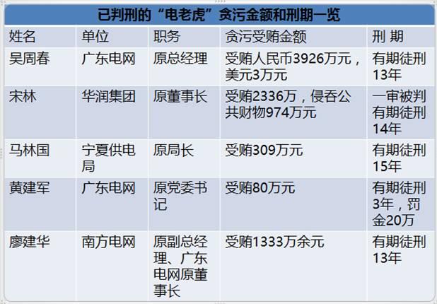 国家能源局王晓林落马！能源行业已超过80位“老虎”落马！（附详细名录和贪腐情况）