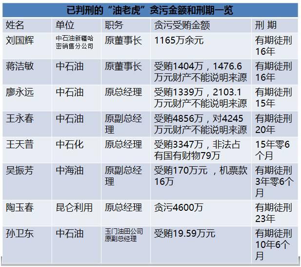 国家能源局王晓林落马！能源行业已超过80位“老虎”落马！（附详细名录和贪腐情况）