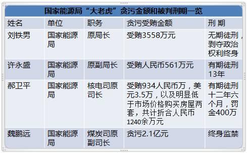 国家能源局王晓林落马！能源行业已超过80位“老虎”落马！（附详细名录和贪腐情况）