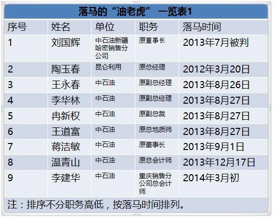 国家能源局王晓林落马！能源行业已超过80位“老虎”落马！（附详细名录和贪腐情况）