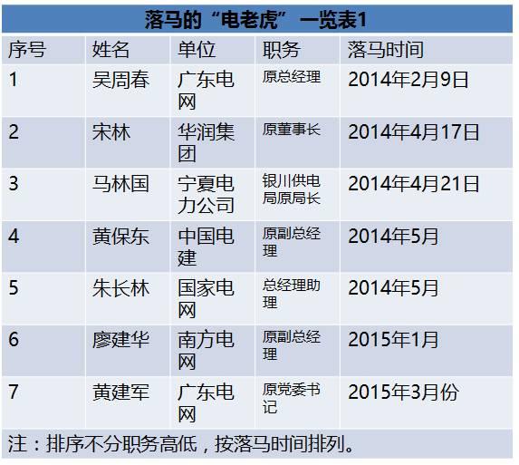 国家能源局王晓林落马！能源行业已超过80位“老虎”落马！（附详细名录和贪腐情况）