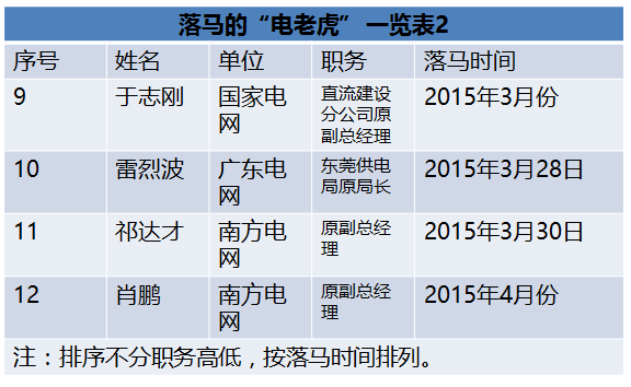 国家能源局王晓林落马！能源行业已超过80位“老虎”落马！（附详细名录和贪腐情况）