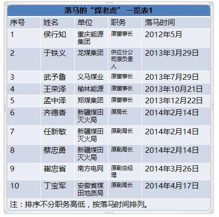 国家能源局王晓林落马！能源行业已超过80位“老虎”落马！（附详细名录和贪腐情况）