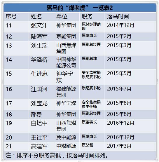 国家能源局王晓林落马！能源行业已超过80位“老虎”落马！（附详细名录和贪腐情况）