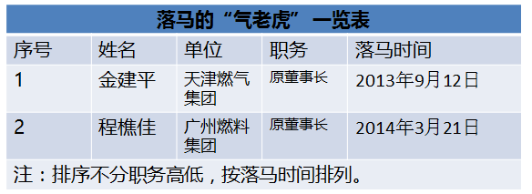 国家能源局王晓林落马！能源行业已超过80位“老虎”落马！（附详细名录和贪腐情况）