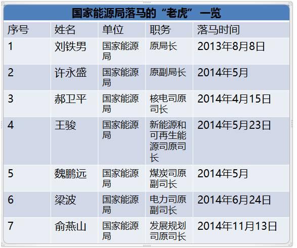 国家能源局王晓林落马！能源行业已超过80位“老虎”落马！（附详细名录和贪腐情况）